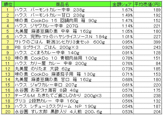 調理品　2013年6月3～9日ランキング