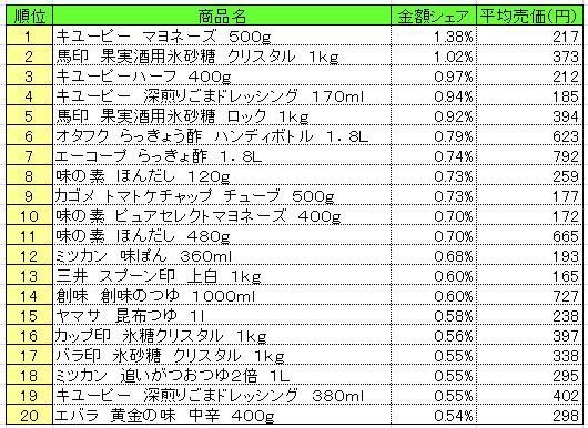 調味料　2013年6月3～9日ランキング