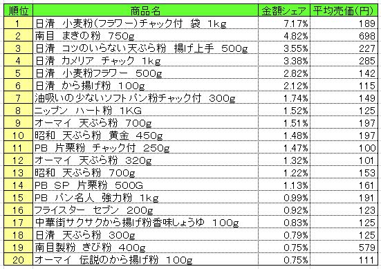 粉類　2013年6月3～9日ランキング