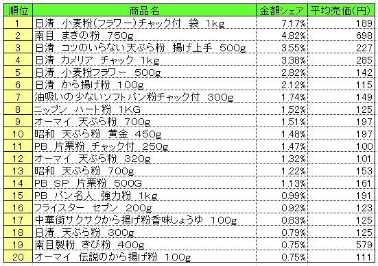 粉類　2013年6月3～9日ランキング