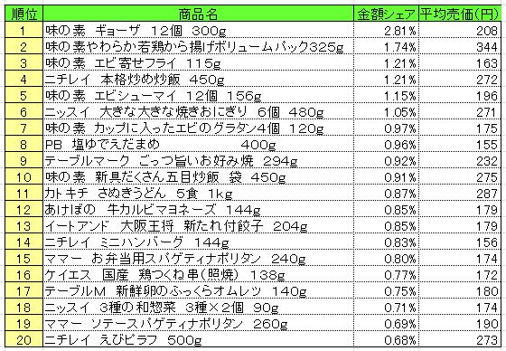 冷凍食品　2013年6月3～9日ランキング