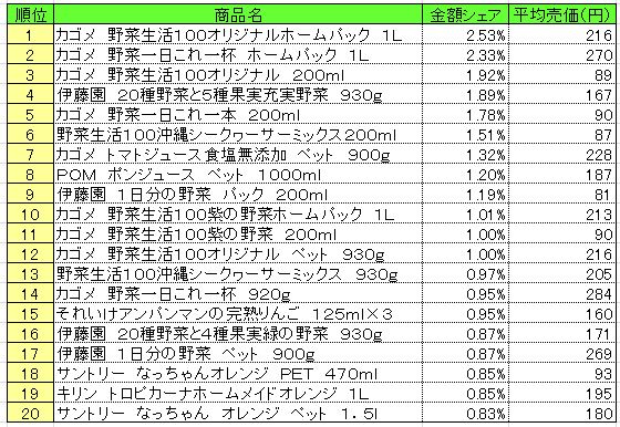 果実飲料　2013年6月3～9日ランキング