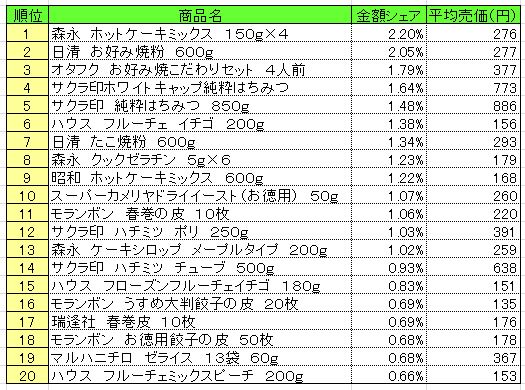 ホームメイキング材料　2013年6月3～9日ランキング