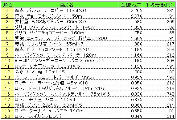 アイスクリーム類　2013年6月3～9日ランキング