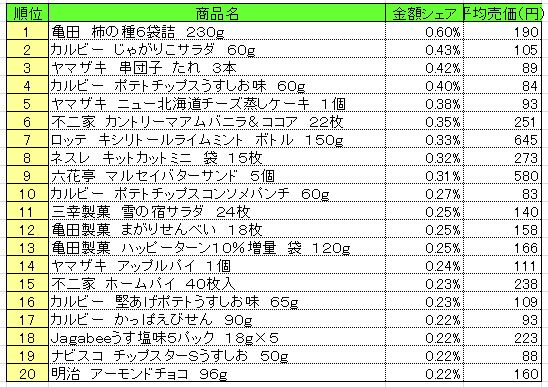 菓子　2013年6月3～9日ランキング