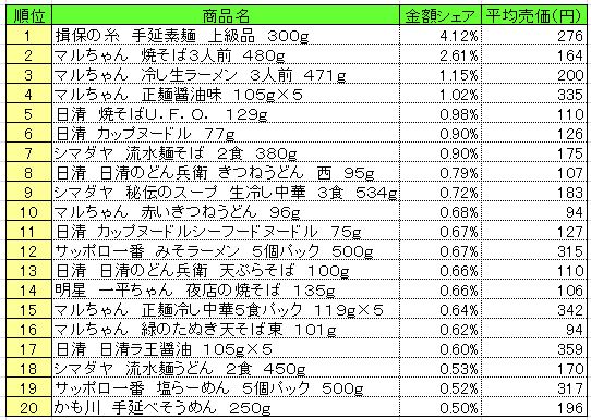 麺類　2013年6月3～9日ランキング