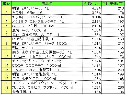 乳飲料　2013年6月3～9日ランキング