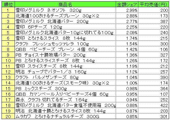 乳製品　2013年6月3～9日ランキング