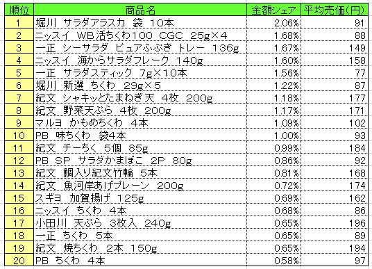 練り製品　2013年6月3～9日ランキング