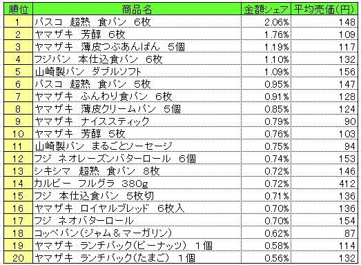 パン・シリアル類　2013年6月3～9日ランキング