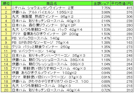 20130617POS_processed_meat 加工肉類 2013年6月3~9日ランキング
