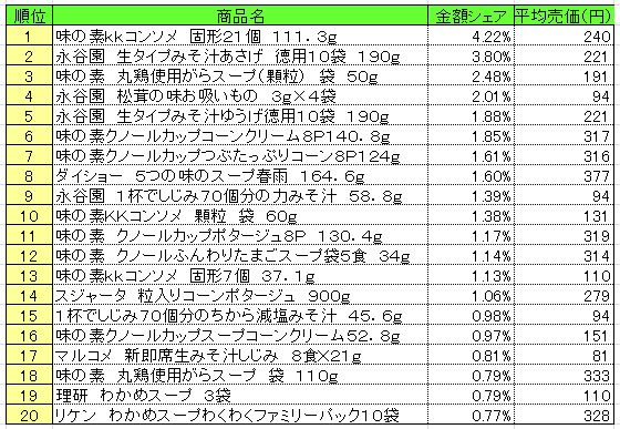 スープ　2013年6月3～9日ランキング