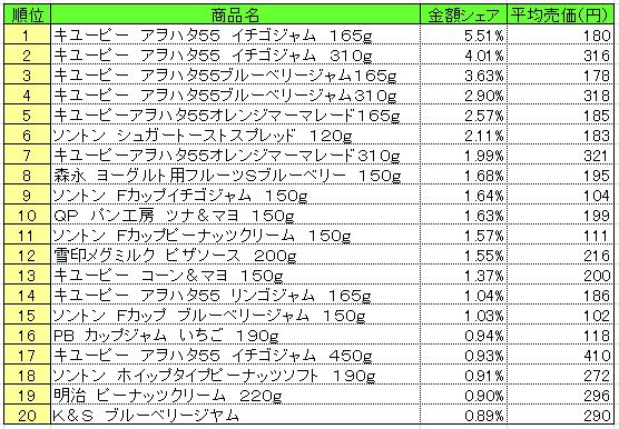 スプレッド類　2013年6月3～9日ランキング