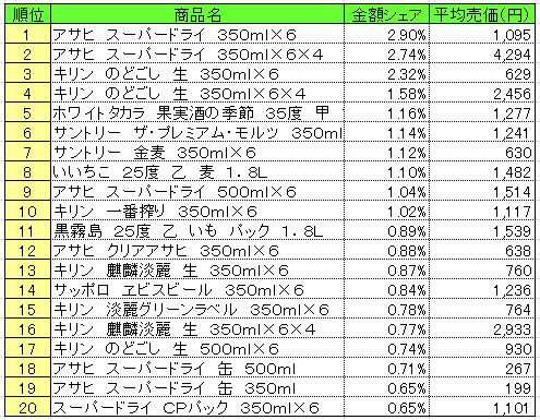 アルコール飲料　2013年6月10～16日ランキング
