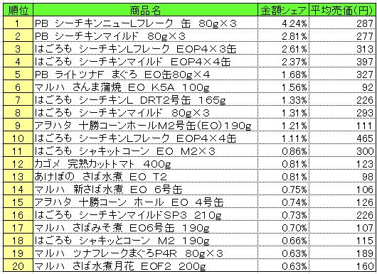 缶詰　2013年6月10～16日ランキング