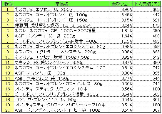 嗜好飲料　2013年6月10～16日ランキング