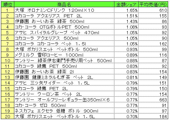 清涼飲料　2013年6月10～16日ランキング