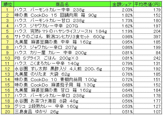 調理品　2013年6月10～16日ランキング