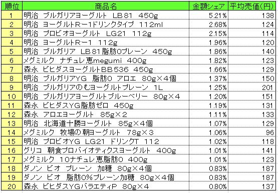 デザート・ヨーグルト　2013年6月10～16日ランキング