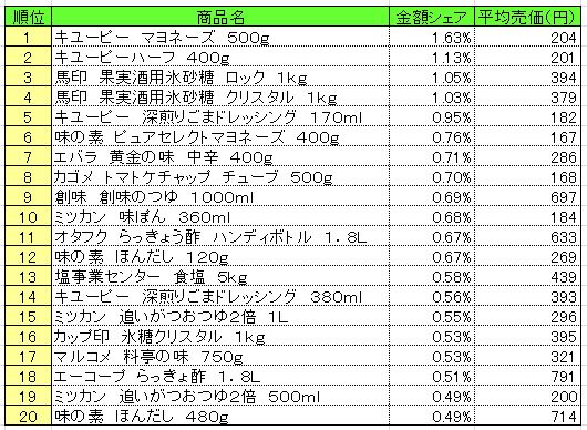 調味料　2013年6月10～16日ランキング