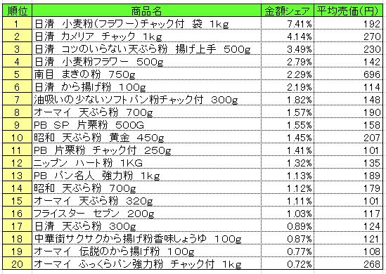 粉類　2013年6月10～16日ランキング