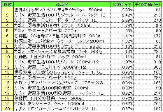 果実飲料　2013年6月10～16日ランキング