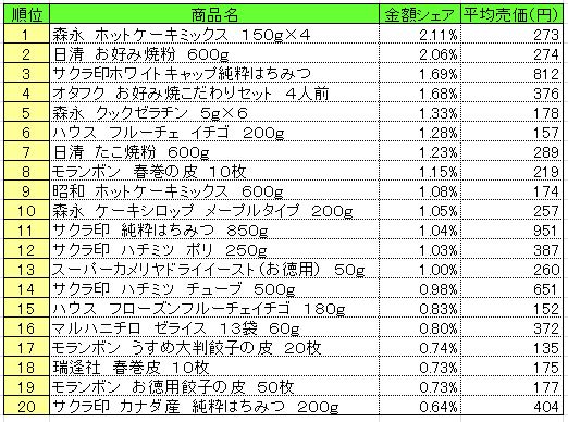 ホームメイキング材料　2013年6月10～16日ランキング