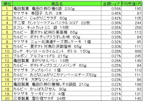 菓子　2013年6月10～16日ランキング