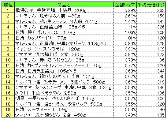 麺類　2013年6月10～16日ランキング