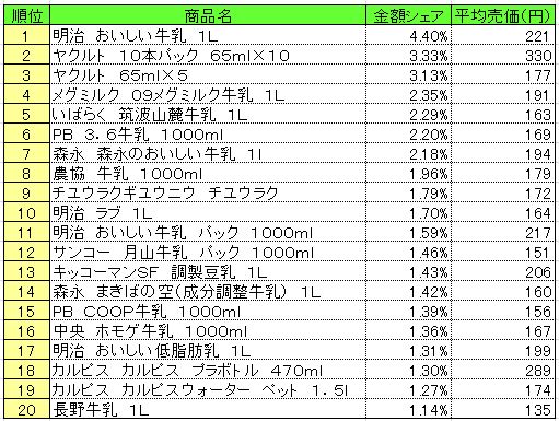 乳飲料　2013年6月10～16日ランキング