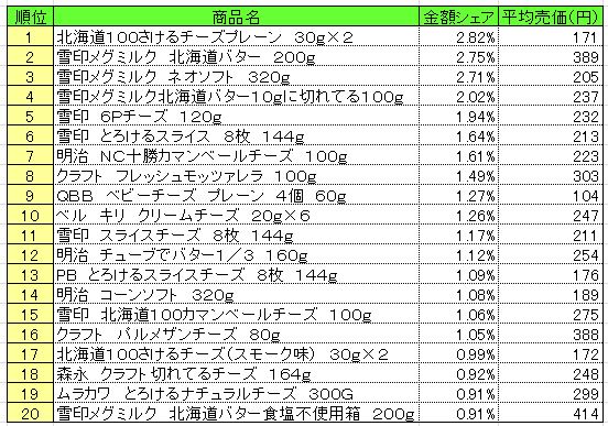 乳製品　2013年6月10～16日ランキング