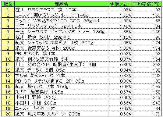 20130624POS_mince 練り製品 2013年6月10~16日ランキング