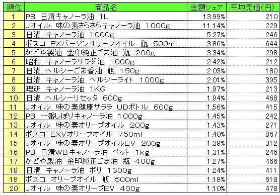 食用油　2013年6月10～16日ランキング