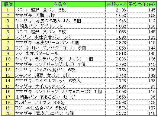 パン・シリアル類　2013年6月10～16日ランキング