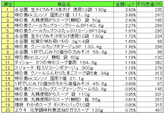 スープ　2013年6月10～16日ランキング