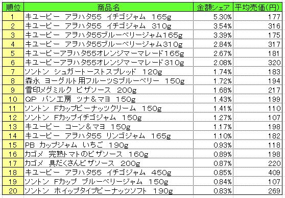 スプレッド類　2013年6月10～16日ランキング