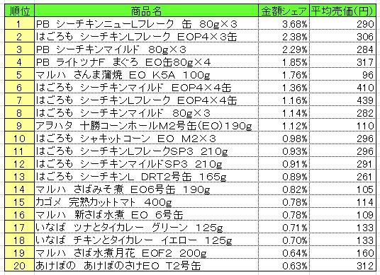 缶詰　2013年6月17～23日ランキング
