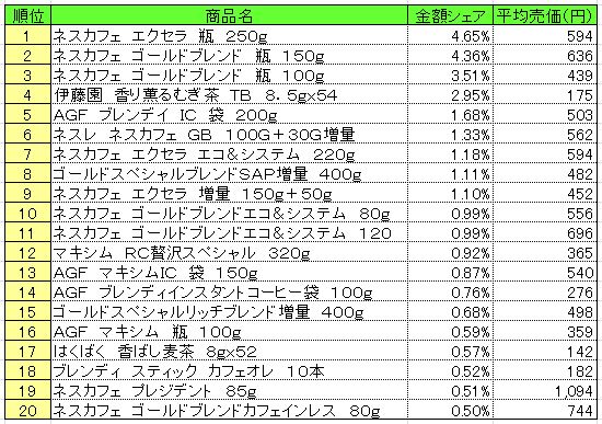 嗜好飲料　2013年6月17～23日ランキング