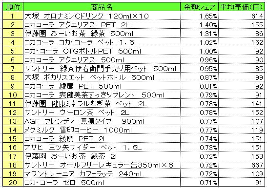 清涼飲料　2013年6月17～23日ランキング