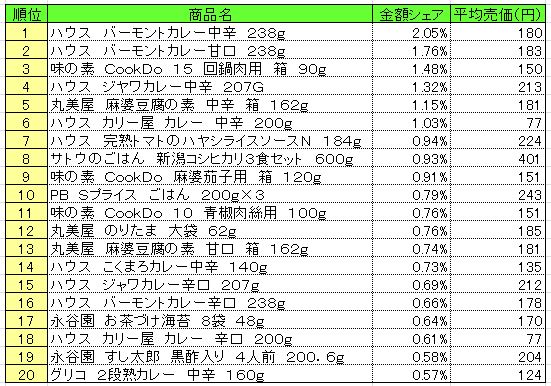 調理品　2013年6月17～23日ランキング