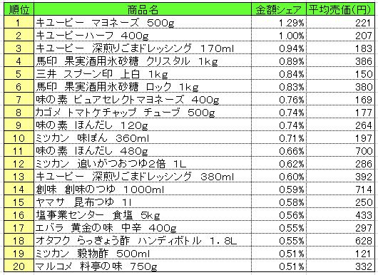 調味料　2013年6月17～23日ランキング