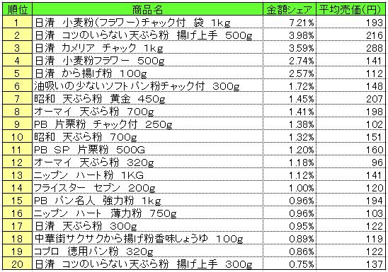 粉類　2013年6月17～23日ランキング