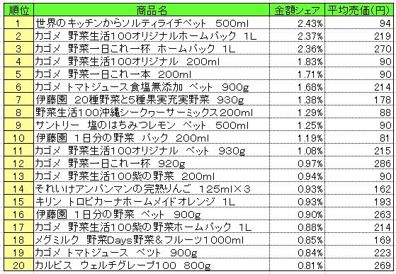 果実飲料　2013年6月17～23日ランキング