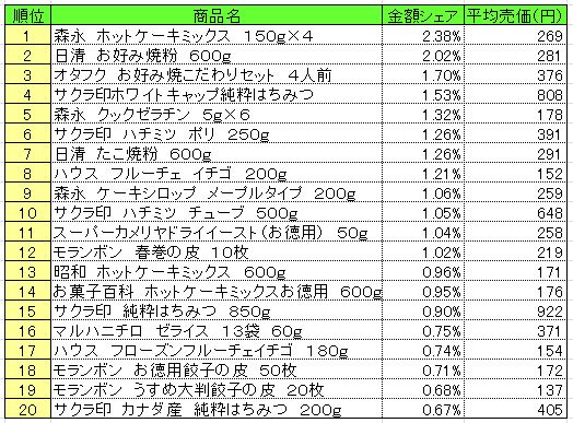 ホームメイキング材料　2013年6月17～23日ランキング