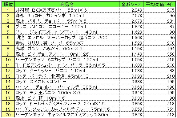 アイスクリーム類　2013年6月17～23日ランキング