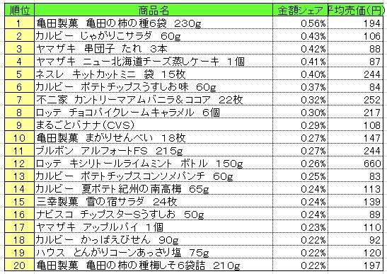 菓子　2013年6月17～23日ランキング