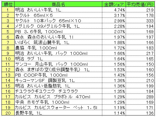 乳飲料　2013年6月17～23日ランキング