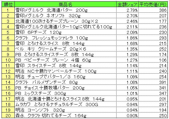 乳製品　2013年6月17～23日ランキング