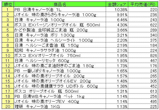 食用油　2013年6月17～23日ランキング