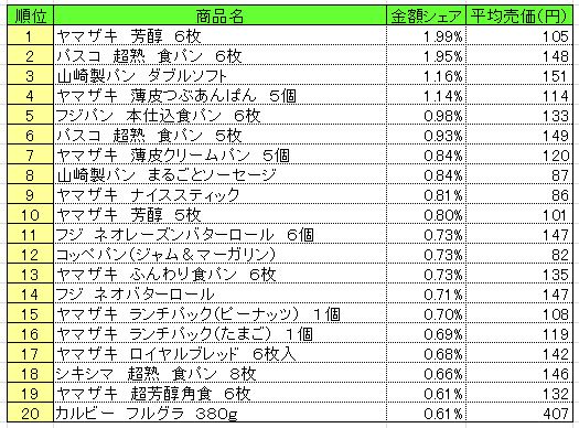 パン・シリアル類　2013年6月17～23日ランキング